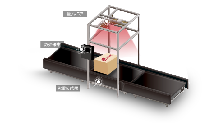 自動(dòng)稱重體積測(cè)量設(shè)備；自動(dòng)掃碼動(dòng)態(tài)稱重一體機(jī)；掃碼稱重體積測(cè)量系統(tǒng)