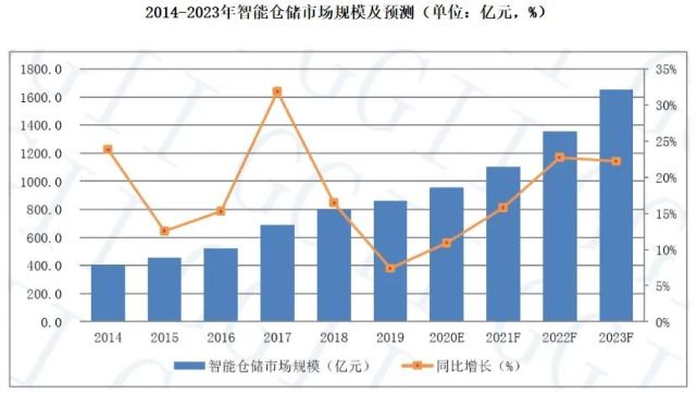 倉庫員工月流失率15％，智能倉儲能解決嗎？